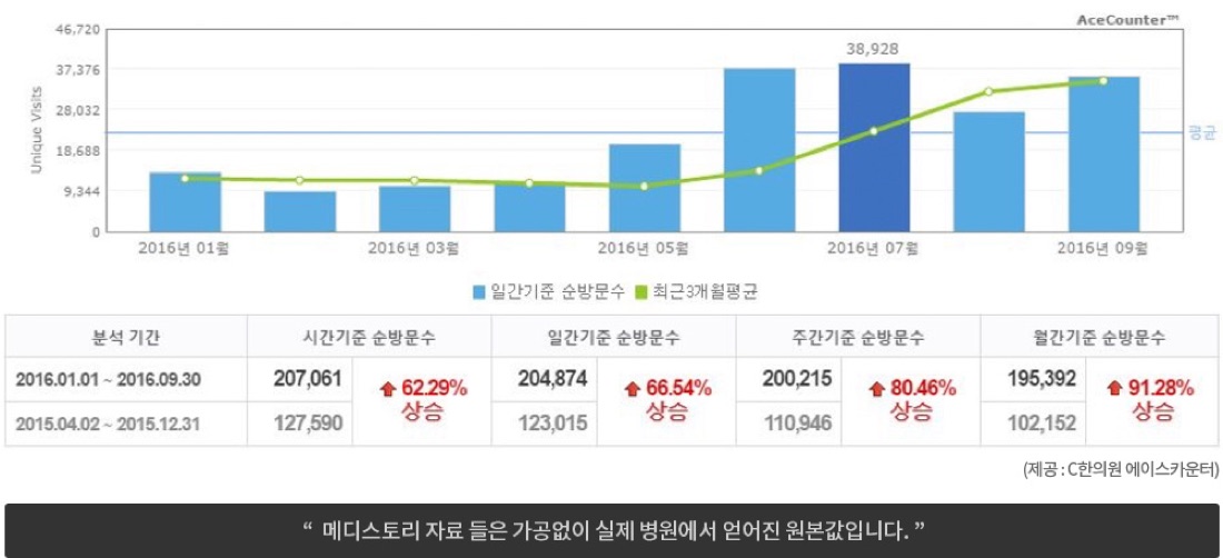 네트워크 한의원 채널 재편 후 순방문자 증가 추이