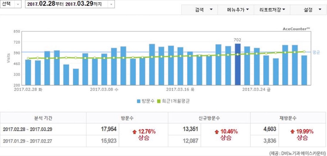D 네트워크 비뇨기과 키워드 최적화 후 방문수 추이