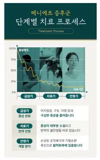 청이담한의원 메니에르 증후군 단계별 치료 프로세스 블로그 콘텐츠