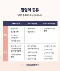 서울IVF여성의원 질염의 종류 비교 안내 콘텐츠