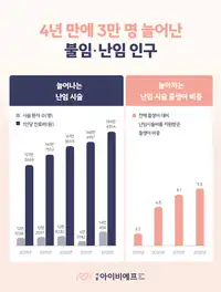 서울IVF여성의원 불임·난임 인구 변화 안내 콘텐츠