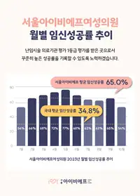 서울IVF여성의원 월별 난임 시술 현황 브랜드 콘텐츠 시안